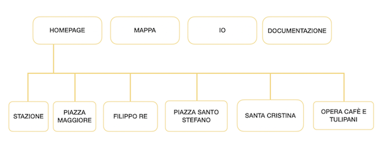 schema ad albero